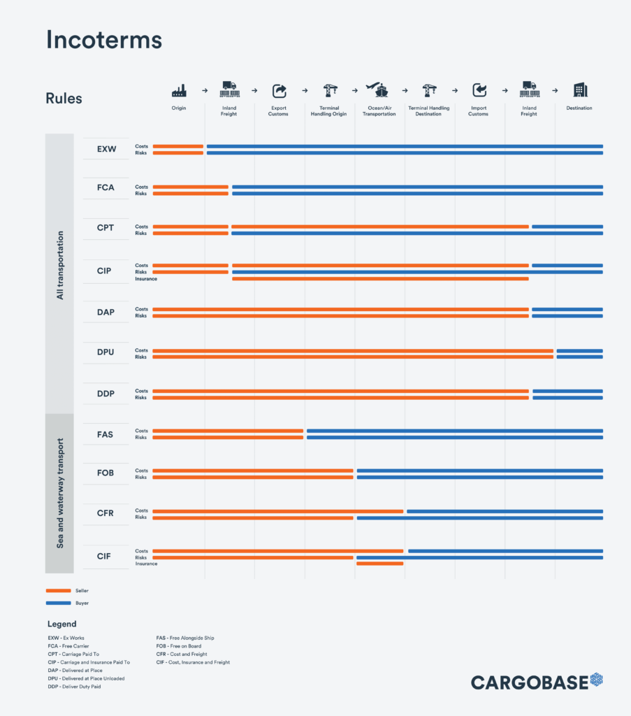 incoterms